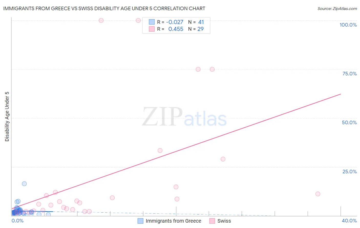 Immigrants from Greece vs Swiss Disability Age Under 5