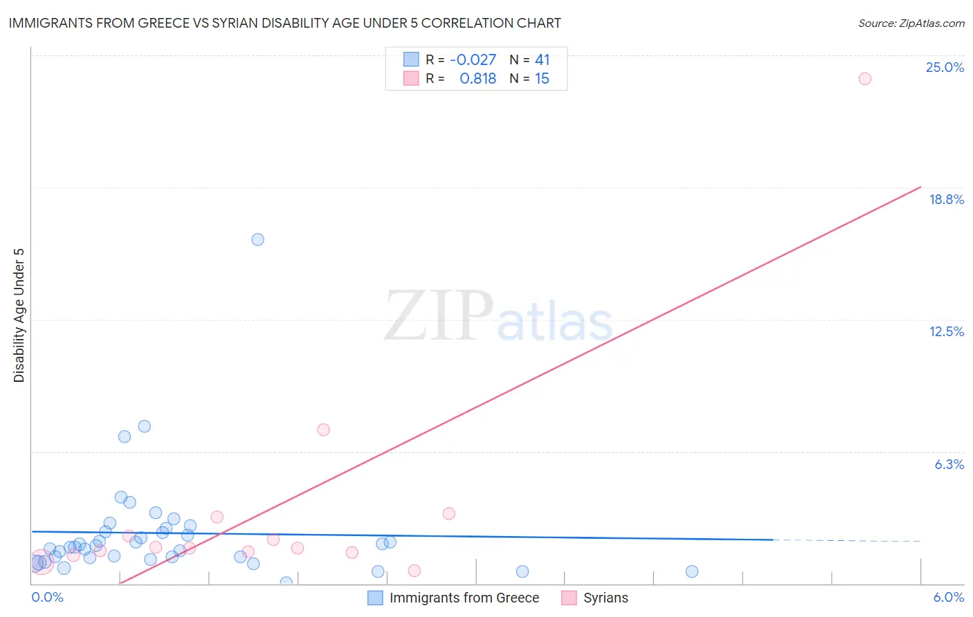 Immigrants from Greece vs Syrian Disability Age Under 5