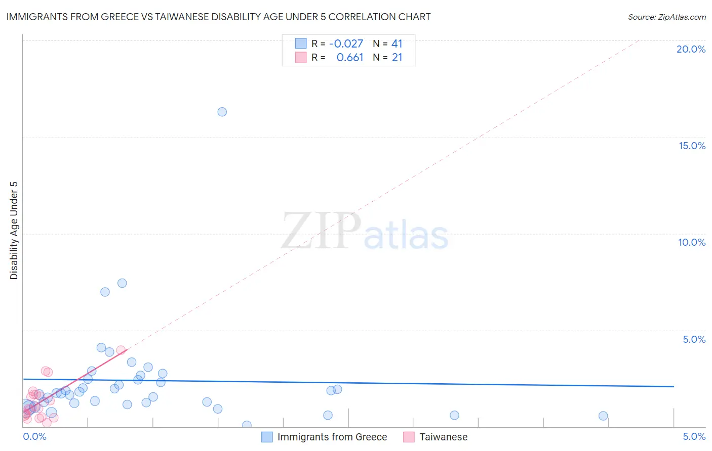 Immigrants from Greece vs Taiwanese Disability Age Under 5