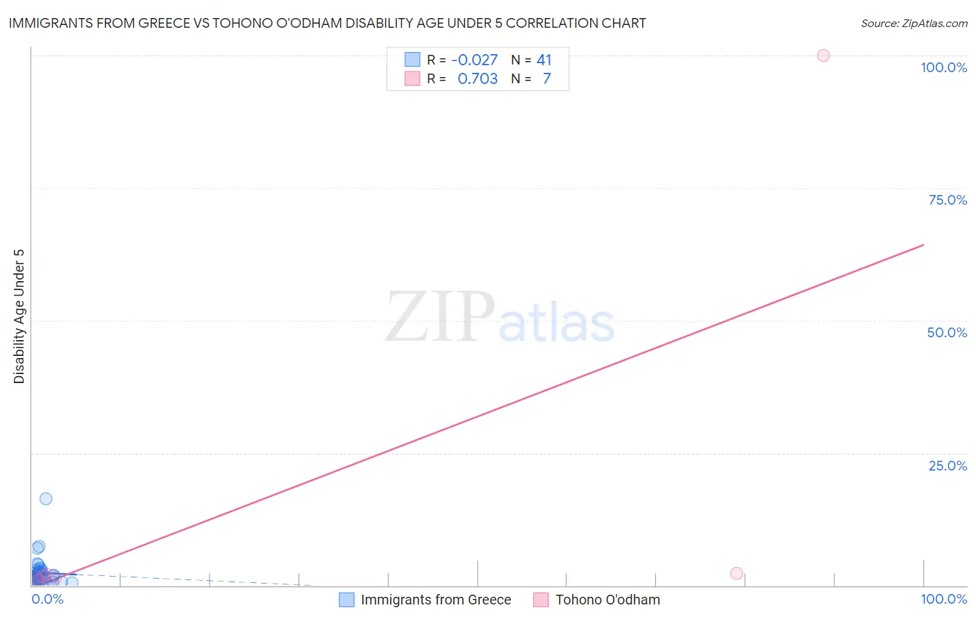 Immigrants from Greece vs Tohono O'odham Disability Age Under 5