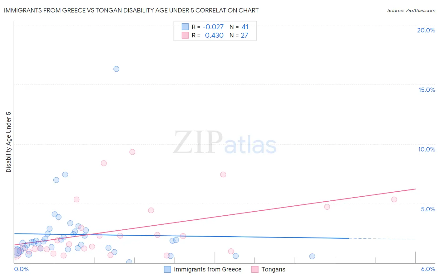 Immigrants from Greece vs Tongan Disability Age Under 5