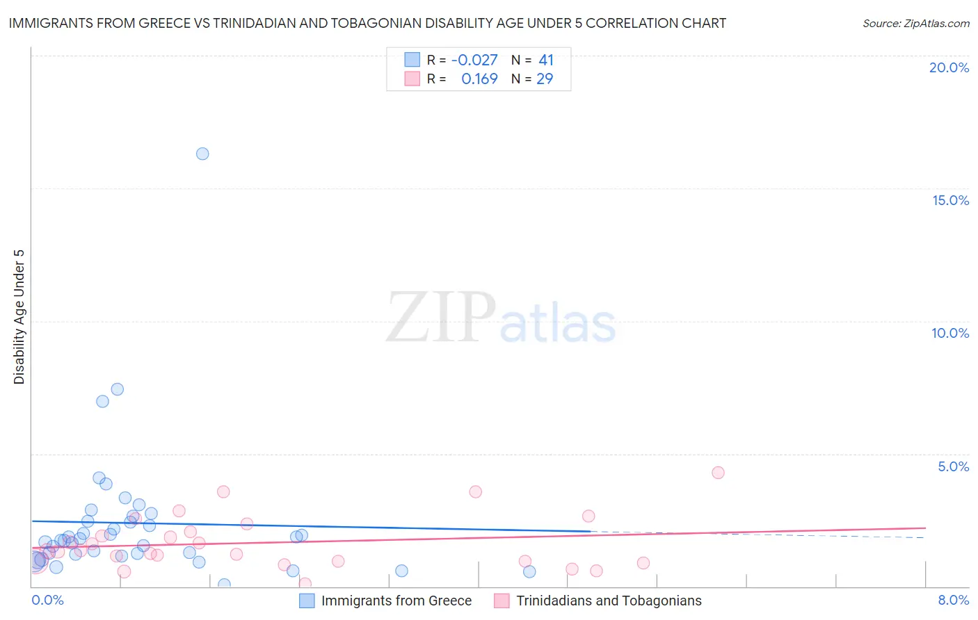 Immigrants from Greece vs Trinidadian and Tobagonian Disability Age Under 5