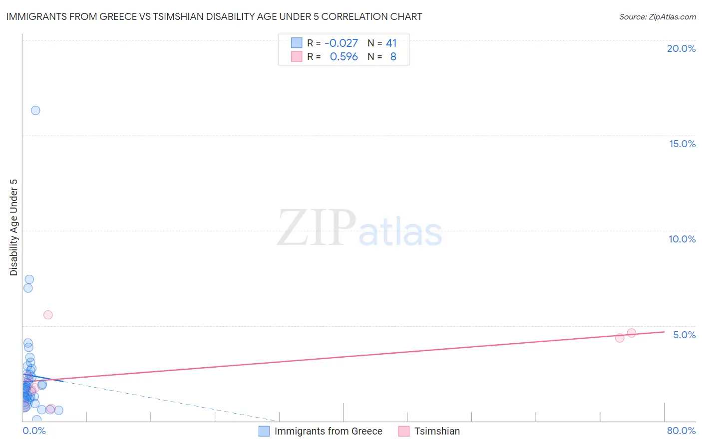 Immigrants from Greece vs Tsimshian Disability Age Under 5