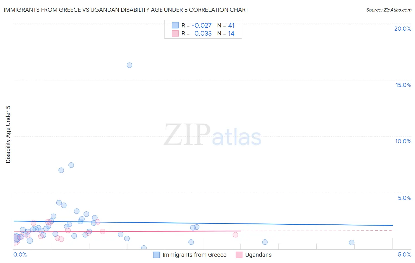 Immigrants from Greece vs Ugandan Disability Age Under 5