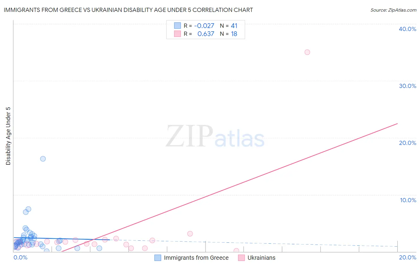 Immigrants from Greece vs Ukrainian Disability Age Under 5