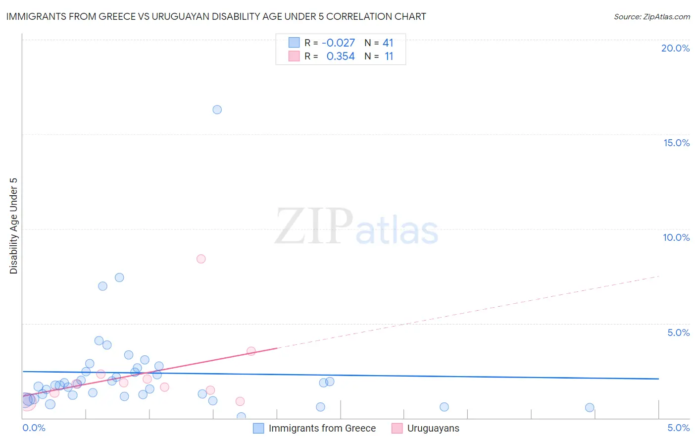 Immigrants from Greece vs Uruguayan Disability Age Under 5