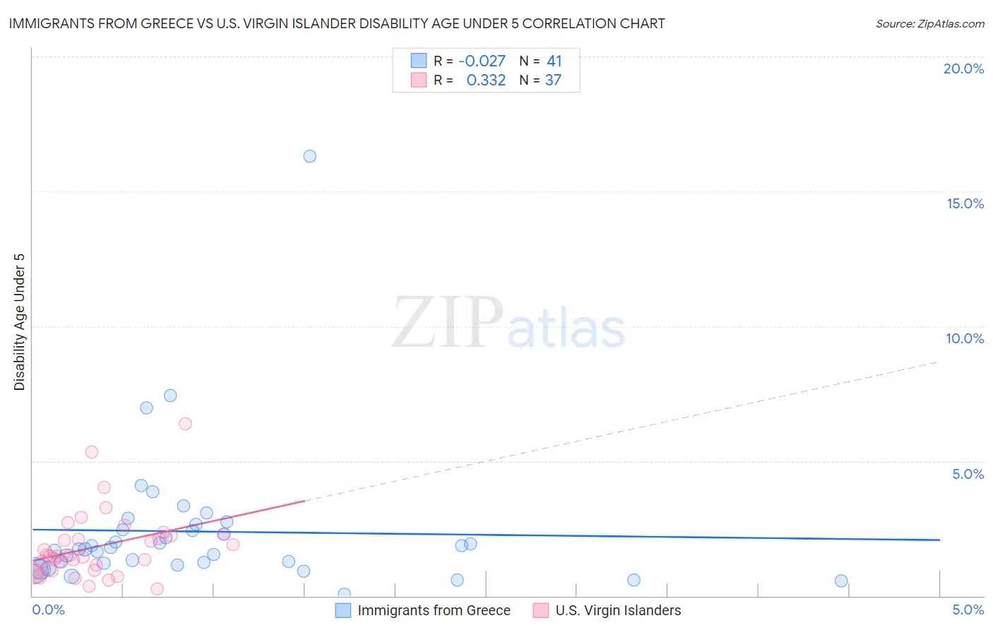 Immigrants from Greece vs U.S. Virgin Islander Disability Age Under 5