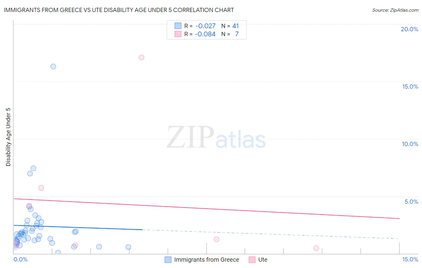 Immigrants from Greece vs Ute Disability Age Under 5