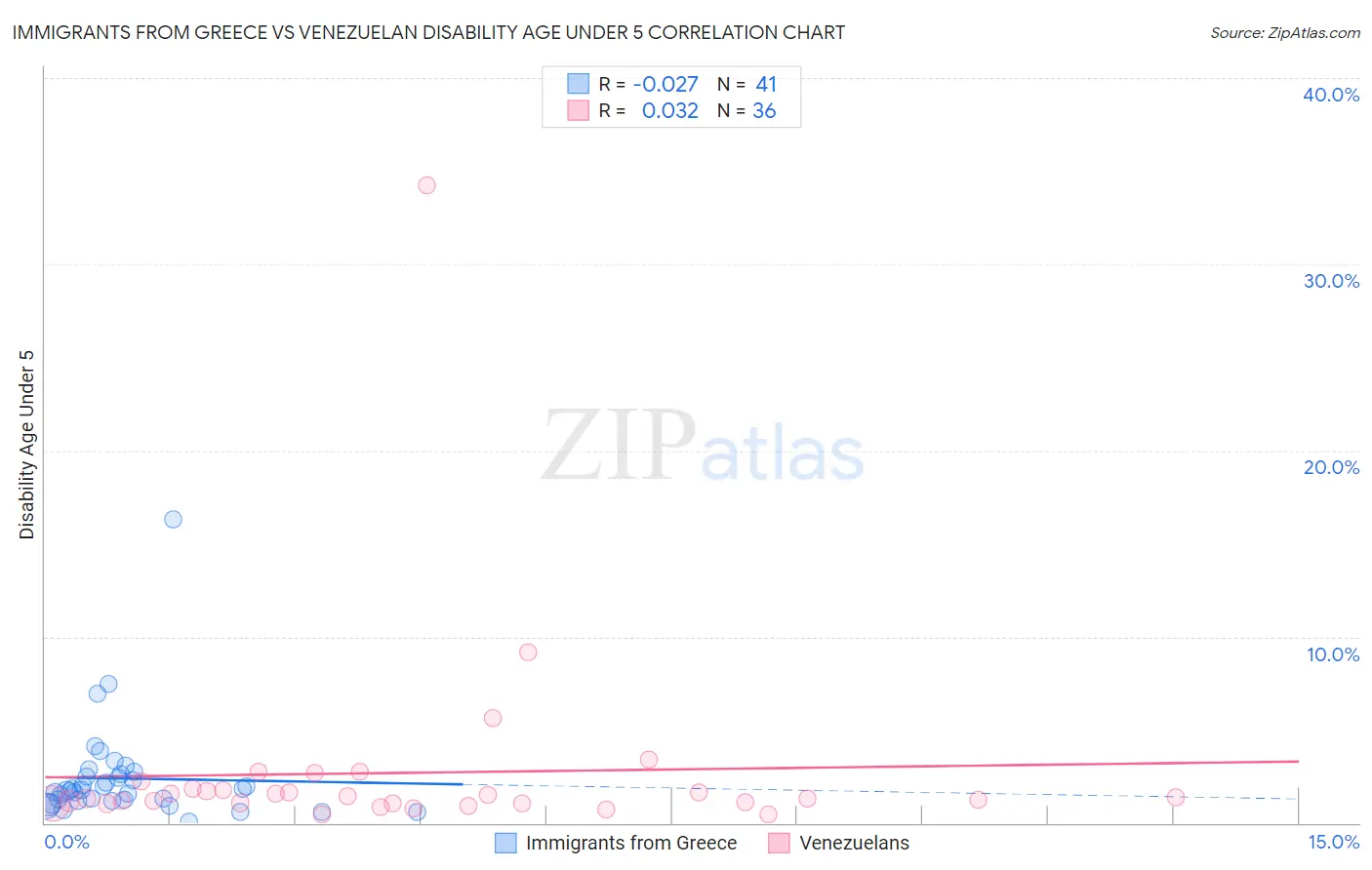 Immigrants from Greece vs Venezuelan Disability Age Under 5