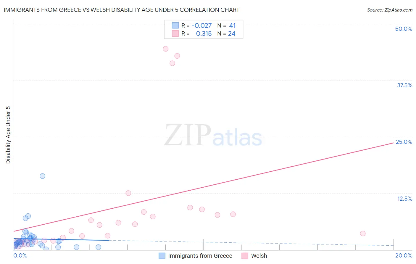 Immigrants from Greece vs Welsh Disability Age Under 5