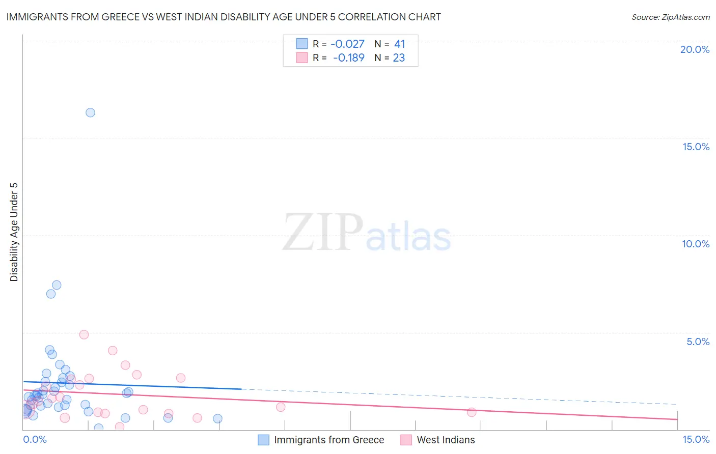 Immigrants from Greece vs West Indian Disability Age Under 5