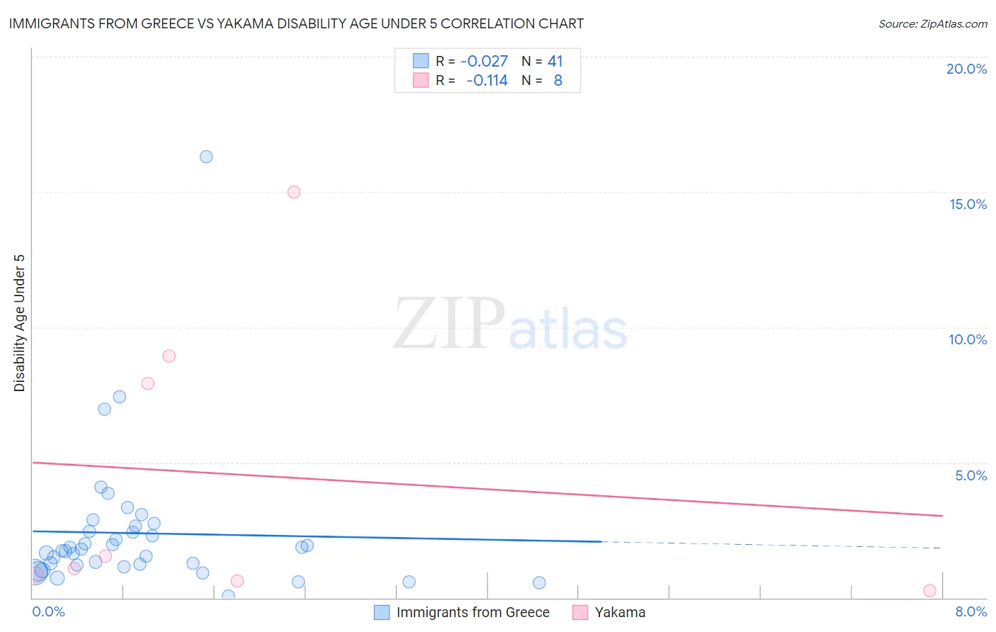 Immigrants from Greece vs Yakama Disability Age Under 5