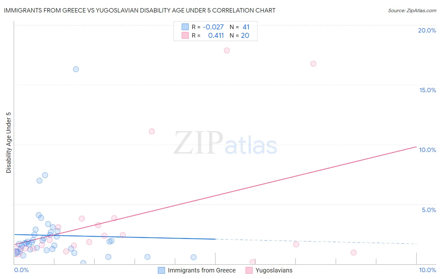 Immigrants from Greece vs Yugoslavian Disability Age Under 5