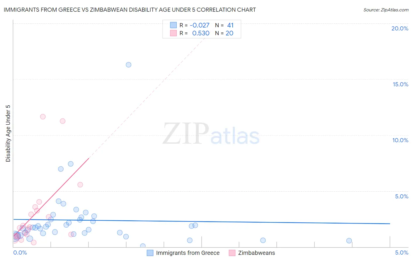 Immigrants from Greece vs Zimbabwean Disability Age Under 5