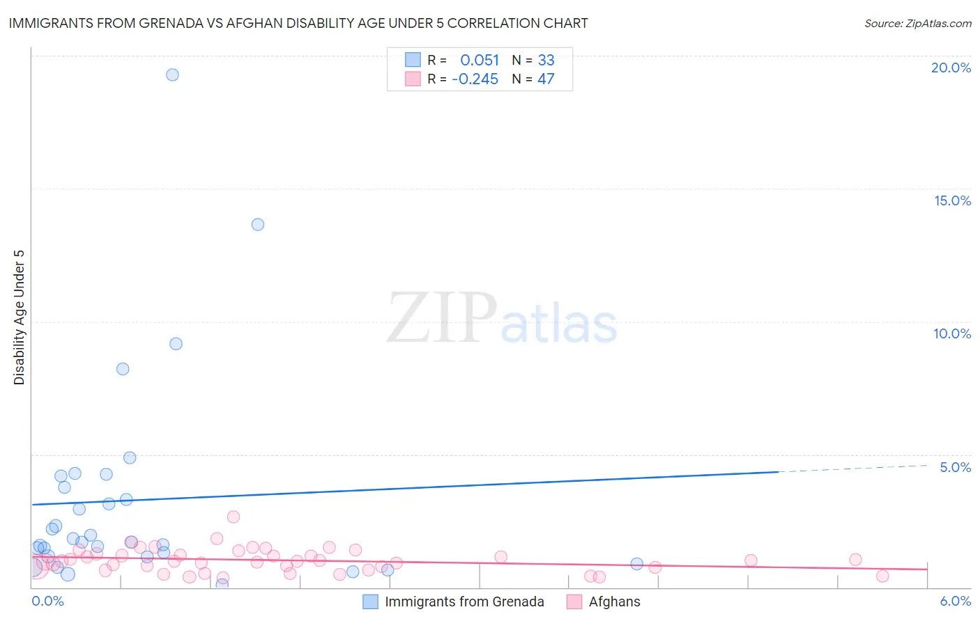Immigrants from Grenada vs Afghan Disability Age Under 5