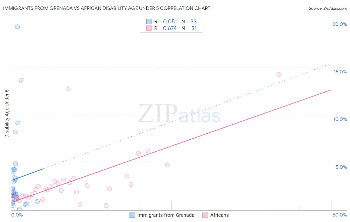 Immigrants from Grenada vs African Disability Age Under 5