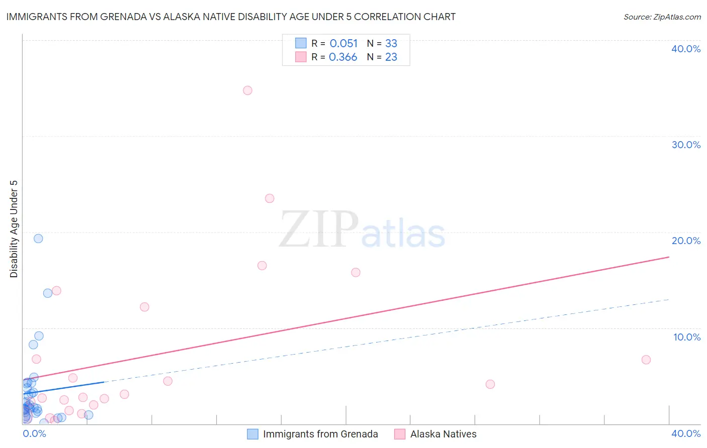 Immigrants from Grenada vs Alaska Native Disability Age Under 5