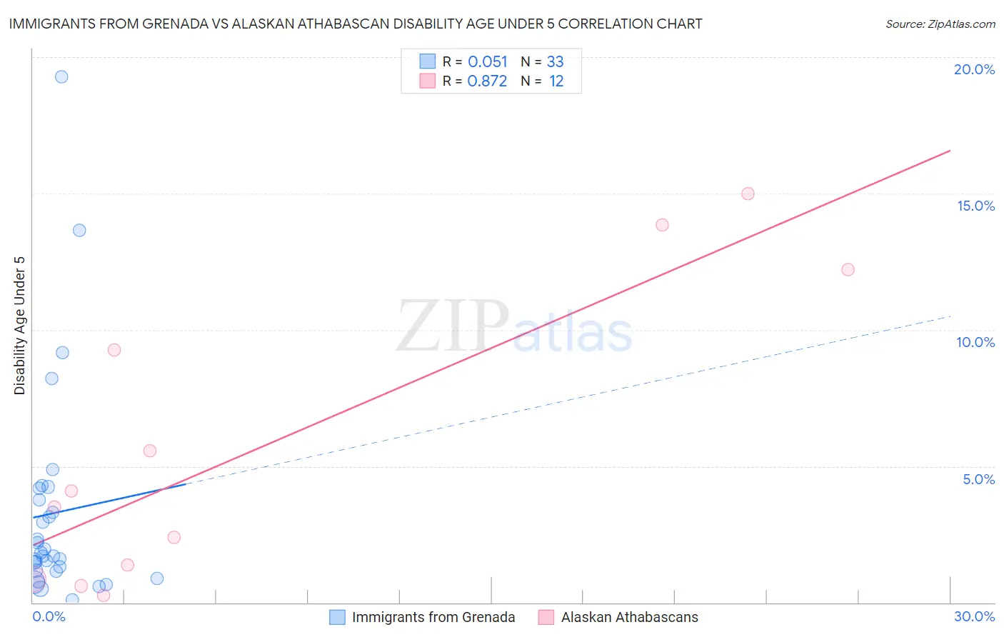 Immigrants from Grenada vs Alaskan Athabascan Disability Age Under 5