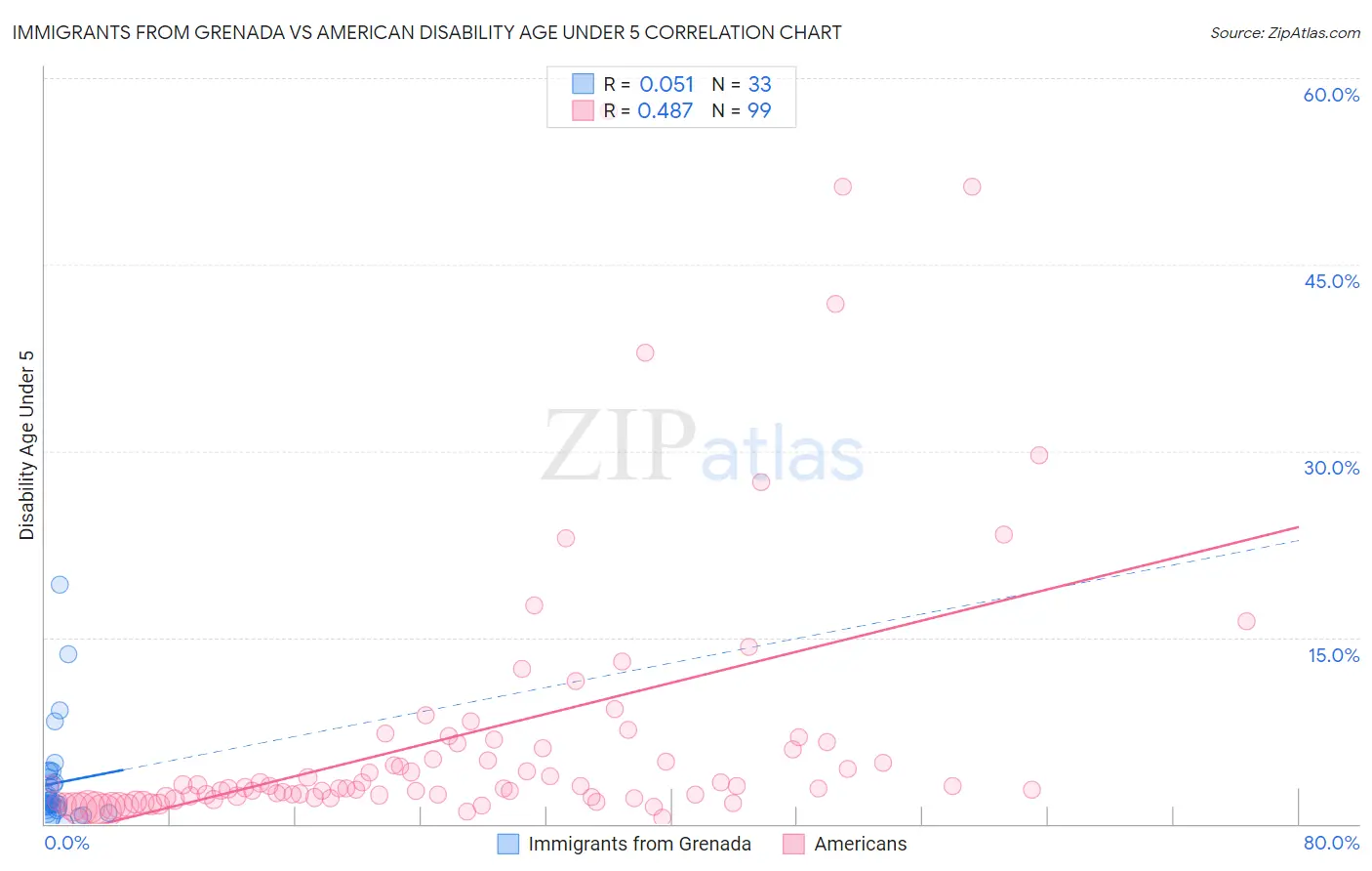 Immigrants from Grenada vs American Disability Age Under 5