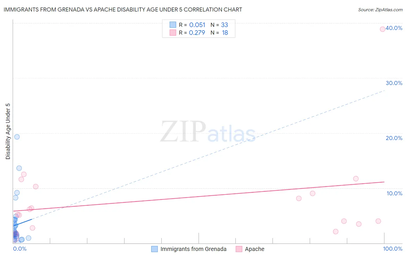 Immigrants from Grenada vs Apache Disability Age Under 5