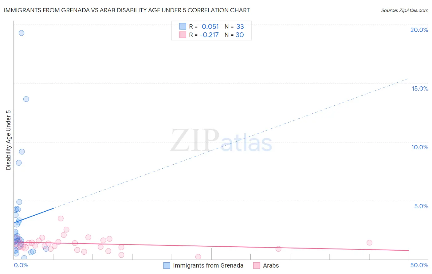 Immigrants from Grenada vs Arab Disability Age Under 5