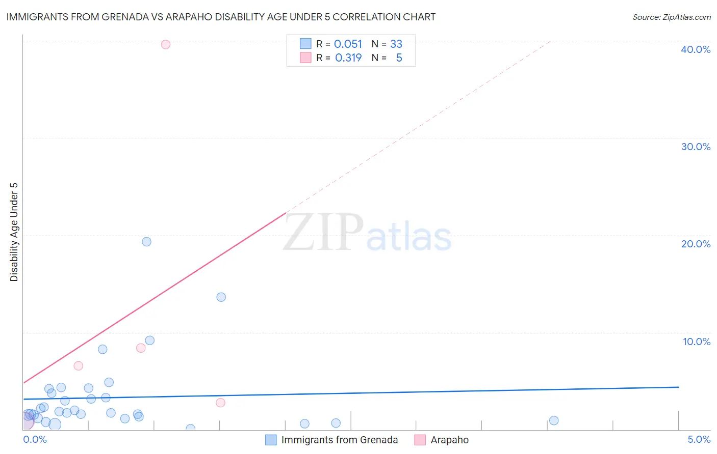 Immigrants from Grenada vs Arapaho Disability Age Under 5