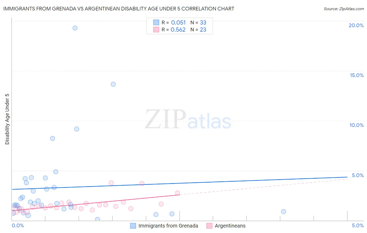 Immigrants from Grenada vs Argentinean Disability Age Under 5