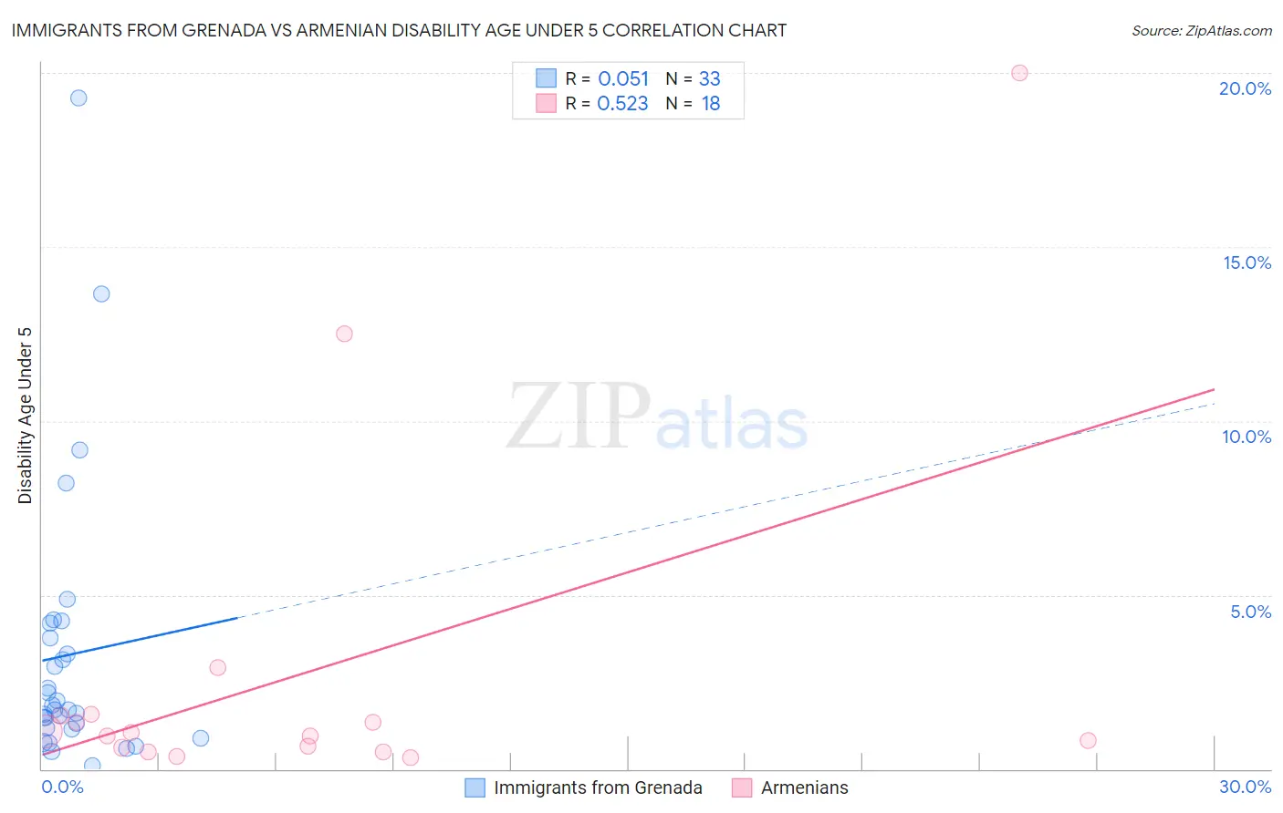 Immigrants from Grenada vs Armenian Disability Age Under 5