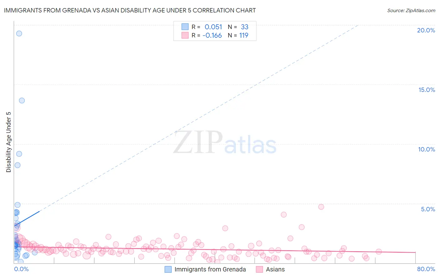 Immigrants from Grenada vs Asian Disability Age Under 5