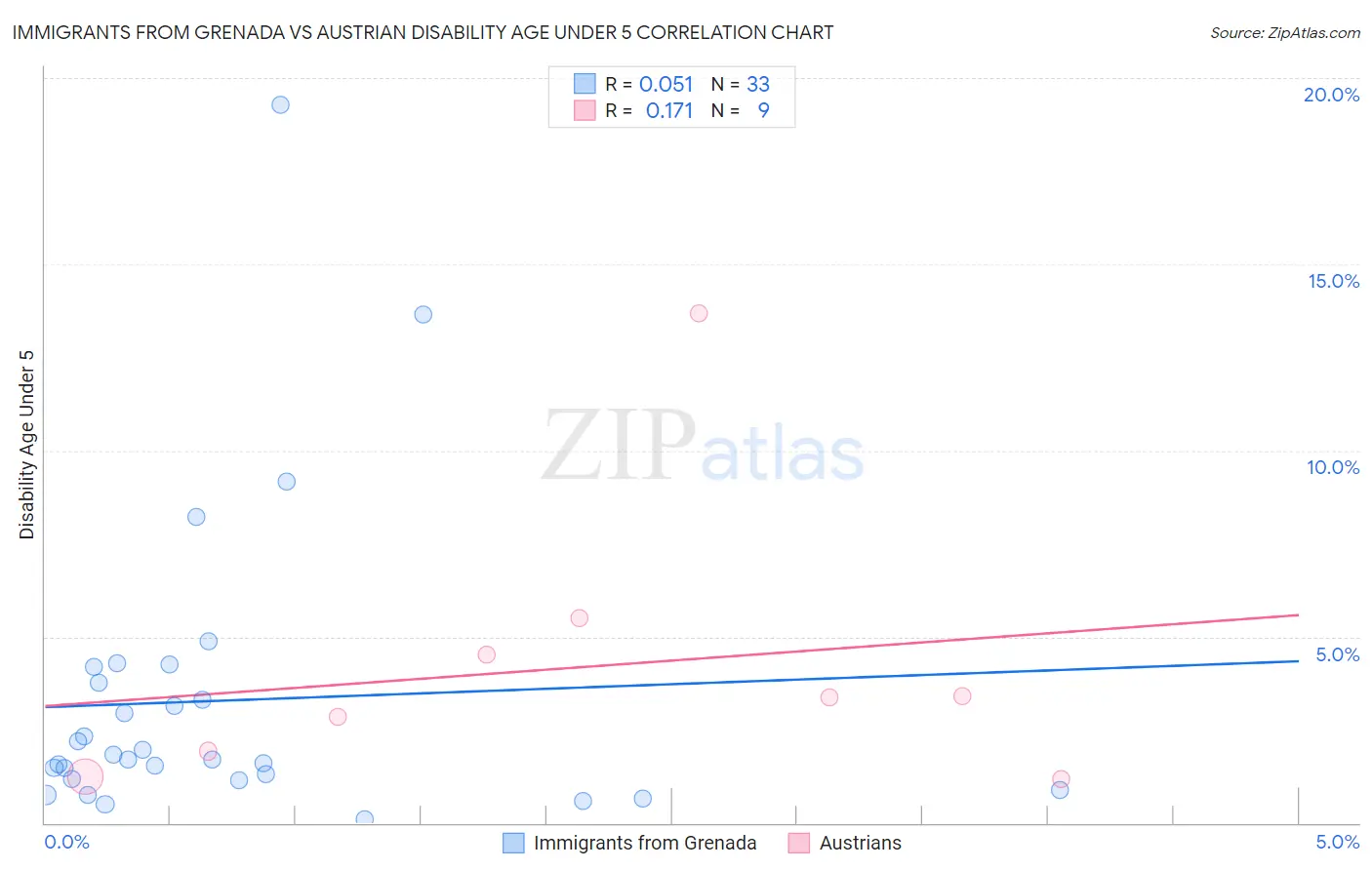 Immigrants from Grenada vs Austrian Disability Age Under 5
