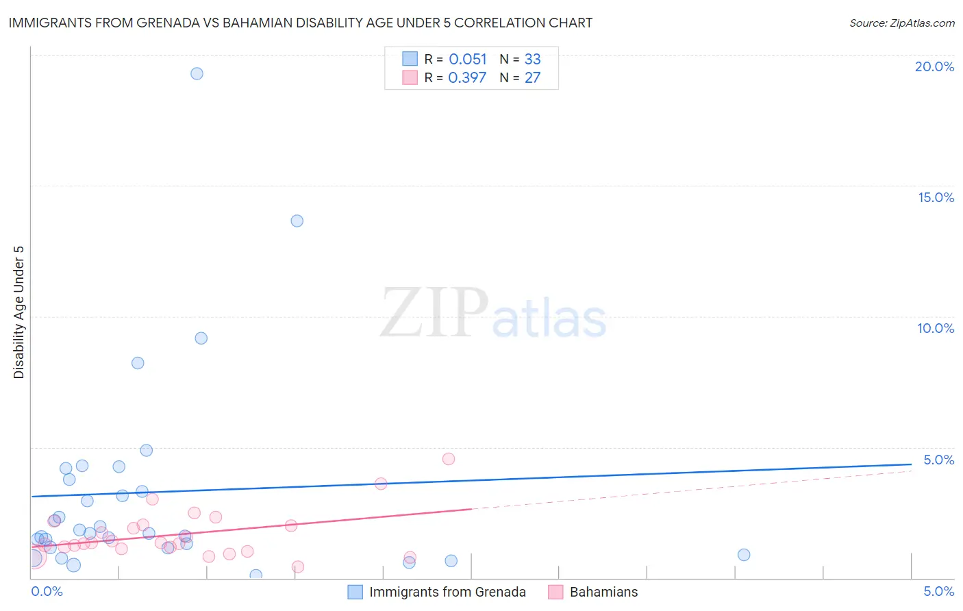 Immigrants from Grenada vs Bahamian Disability Age Under 5