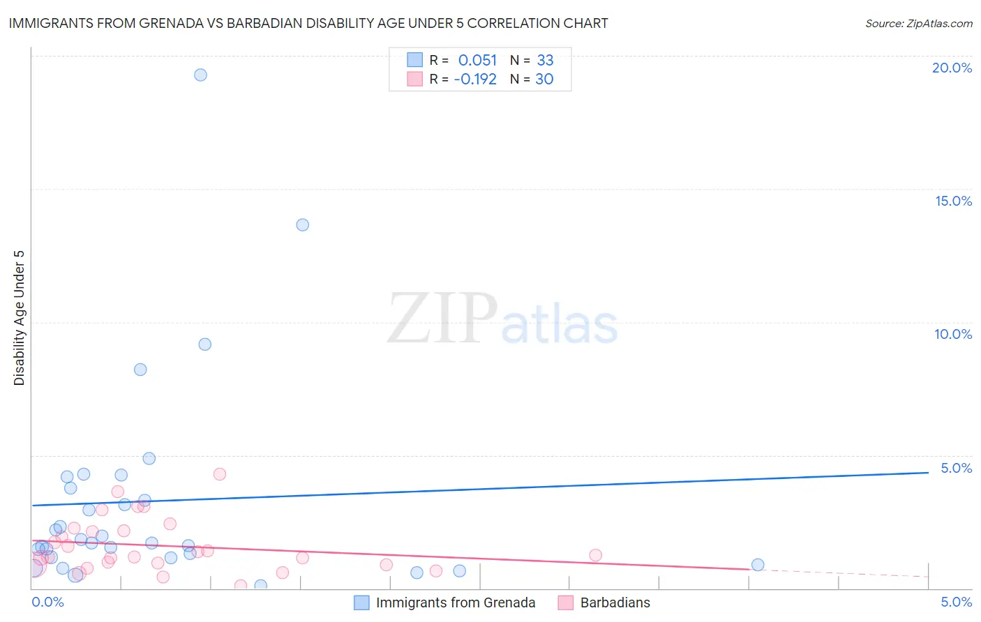 Immigrants from Grenada vs Barbadian Disability Age Under 5