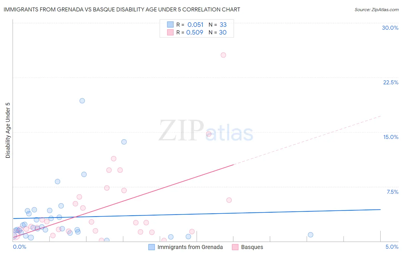 Immigrants from Grenada vs Basque Disability Age Under 5