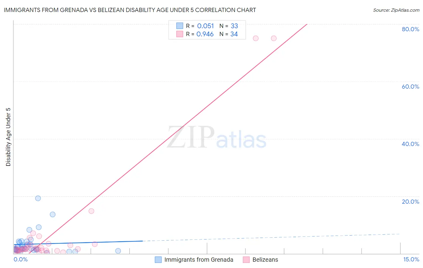 Immigrants from Grenada vs Belizean Disability Age Under 5