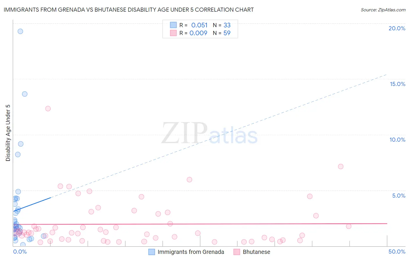 Immigrants from Grenada vs Bhutanese Disability Age Under 5