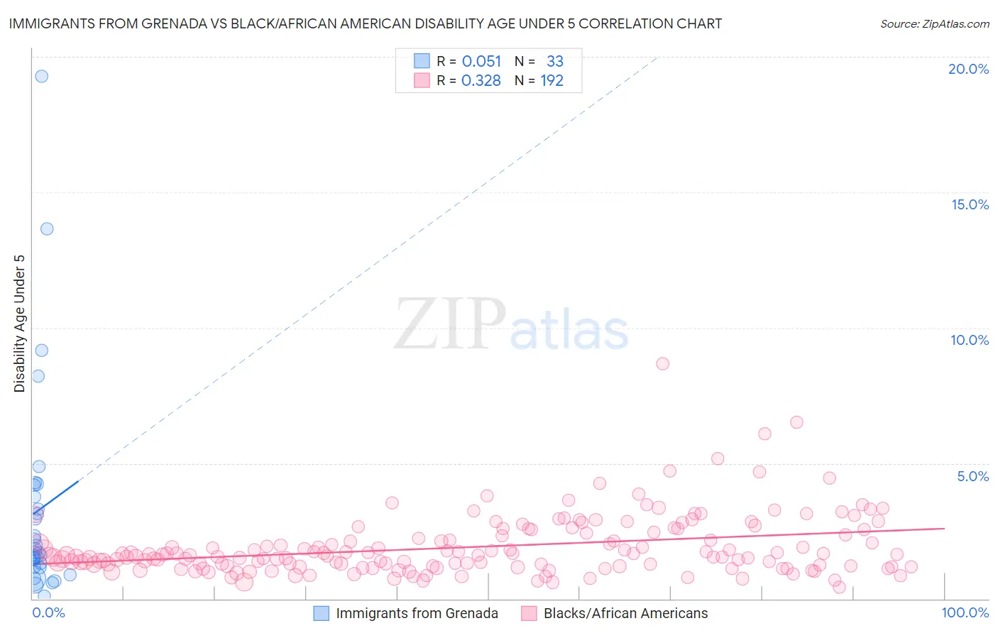 Immigrants from Grenada vs Black/African American Disability Age Under 5