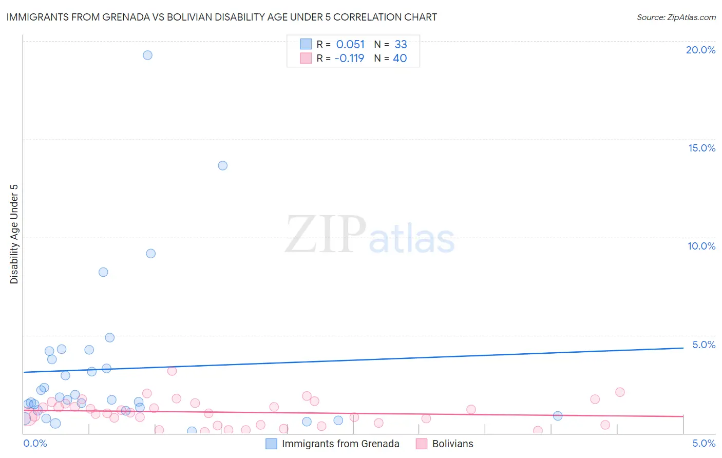 Immigrants from Grenada vs Bolivian Disability Age Under 5