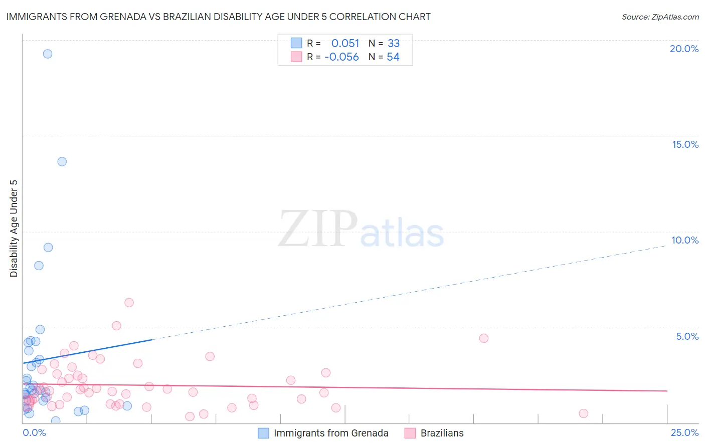 Immigrants from Grenada vs Brazilian Disability Age Under 5
