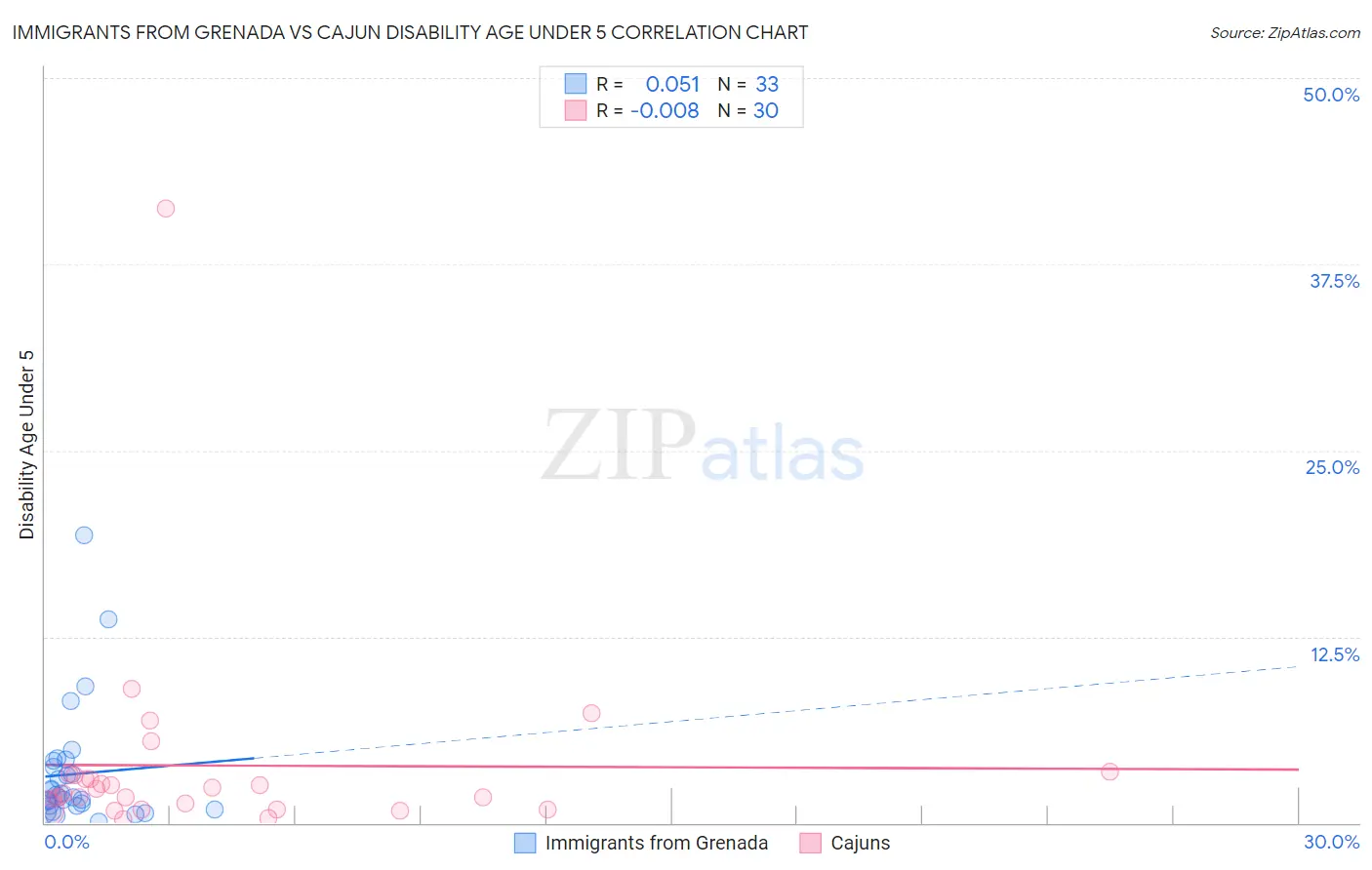 Immigrants from Grenada vs Cajun Disability Age Under 5