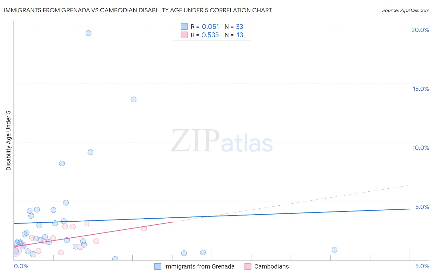 Immigrants from Grenada vs Cambodian Disability Age Under 5