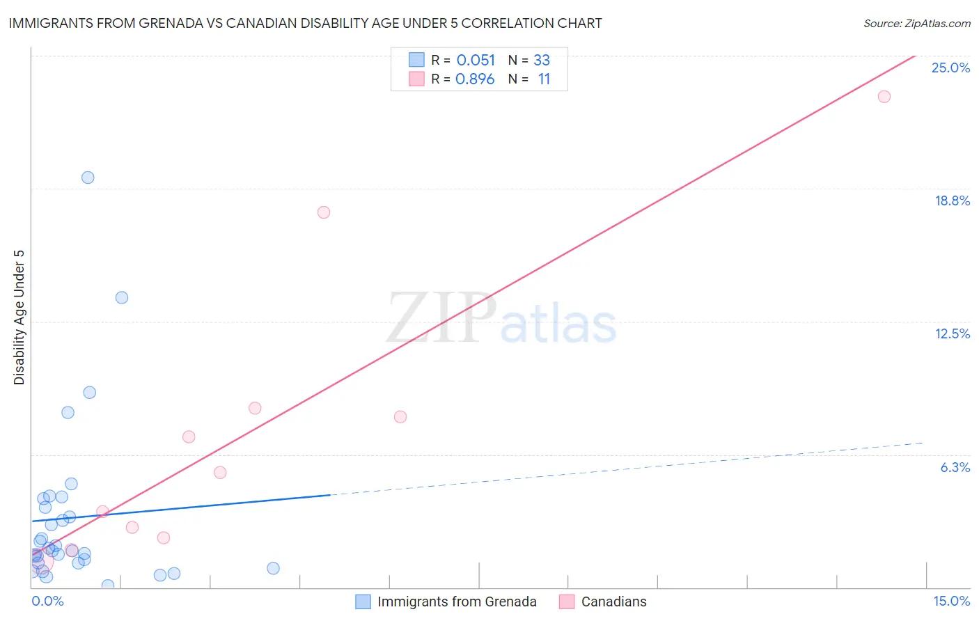 Immigrants from Grenada vs Canadian Disability Age Under 5