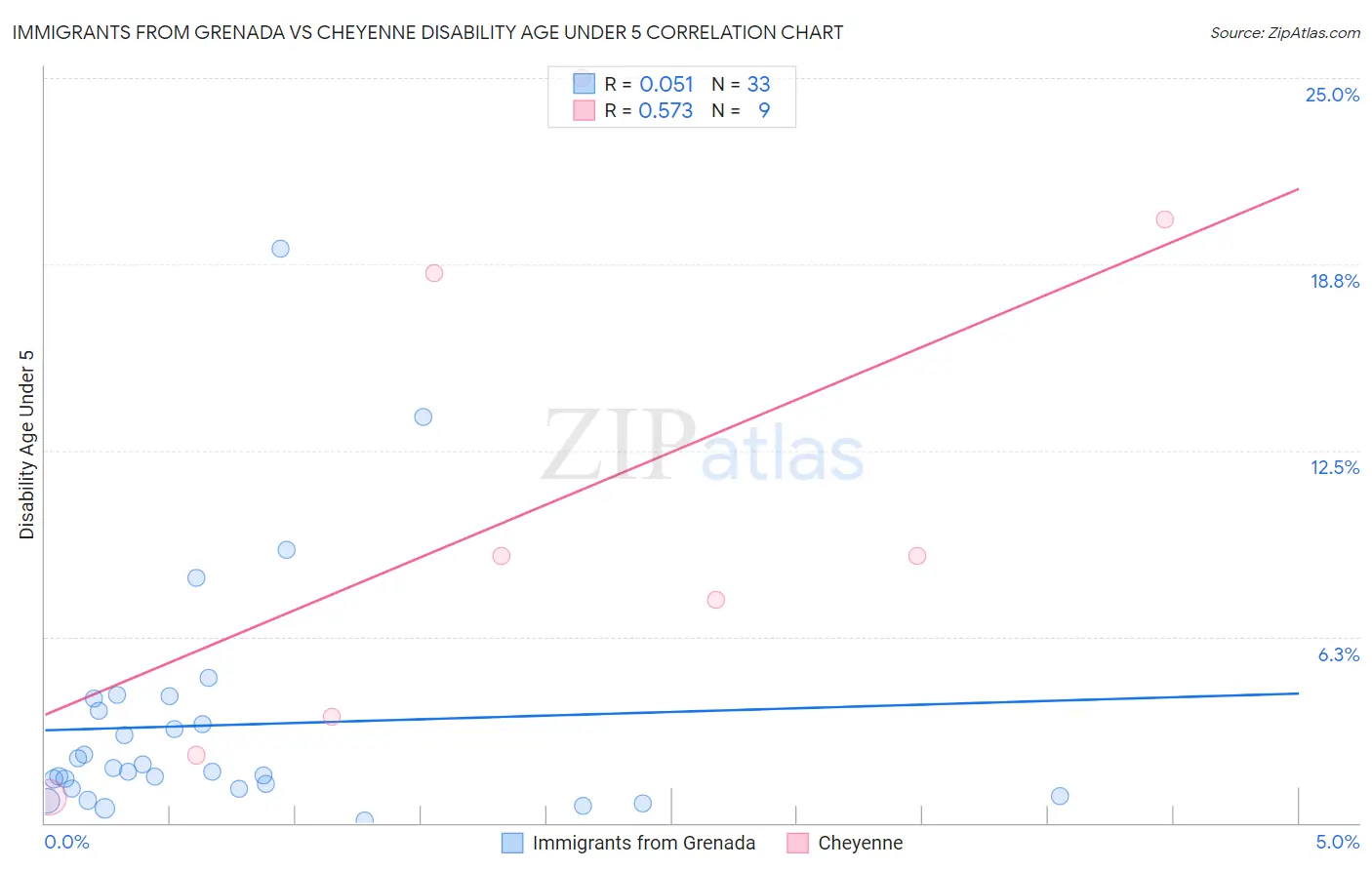 Immigrants from Grenada vs Cheyenne Disability Age Under 5