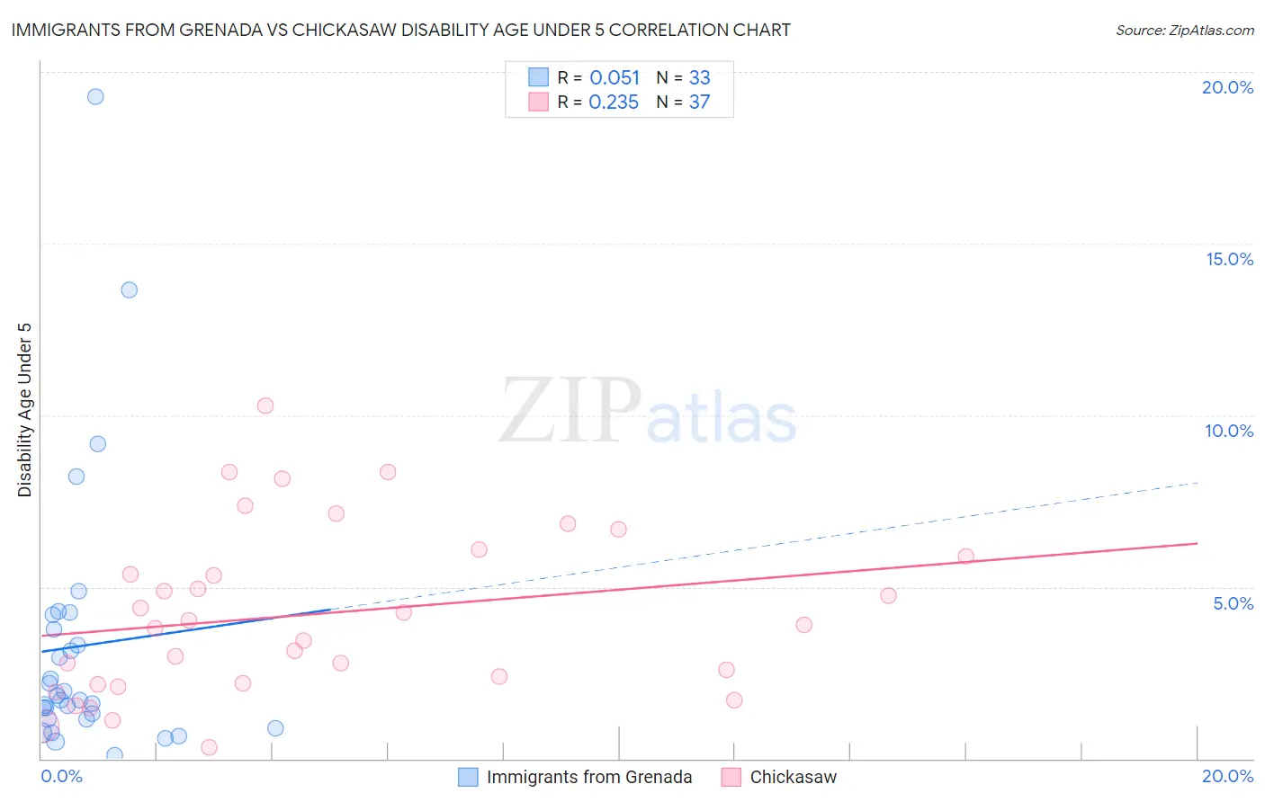 Immigrants from Grenada vs Chickasaw Disability Age Under 5