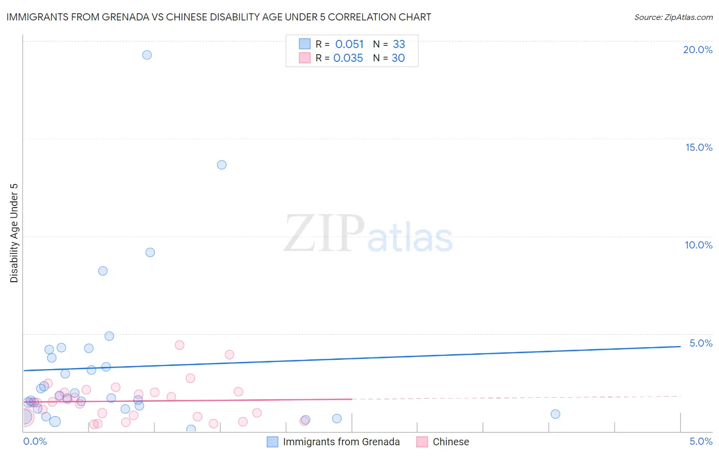 Immigrants from Grenada vs Chinese Disability Age Under 5