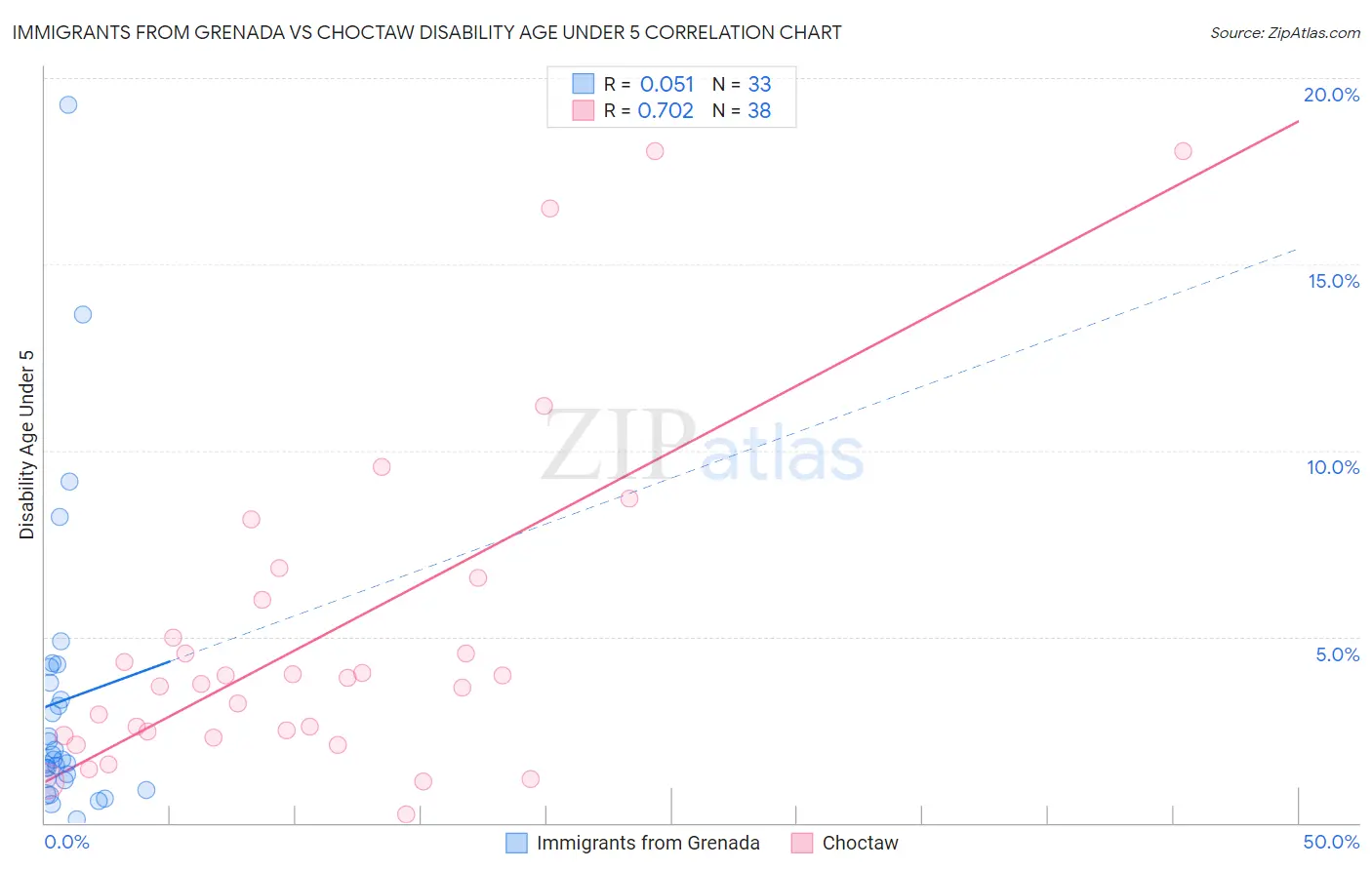 Immigrants from Grenada vs Choctaw Disability Age Under 5