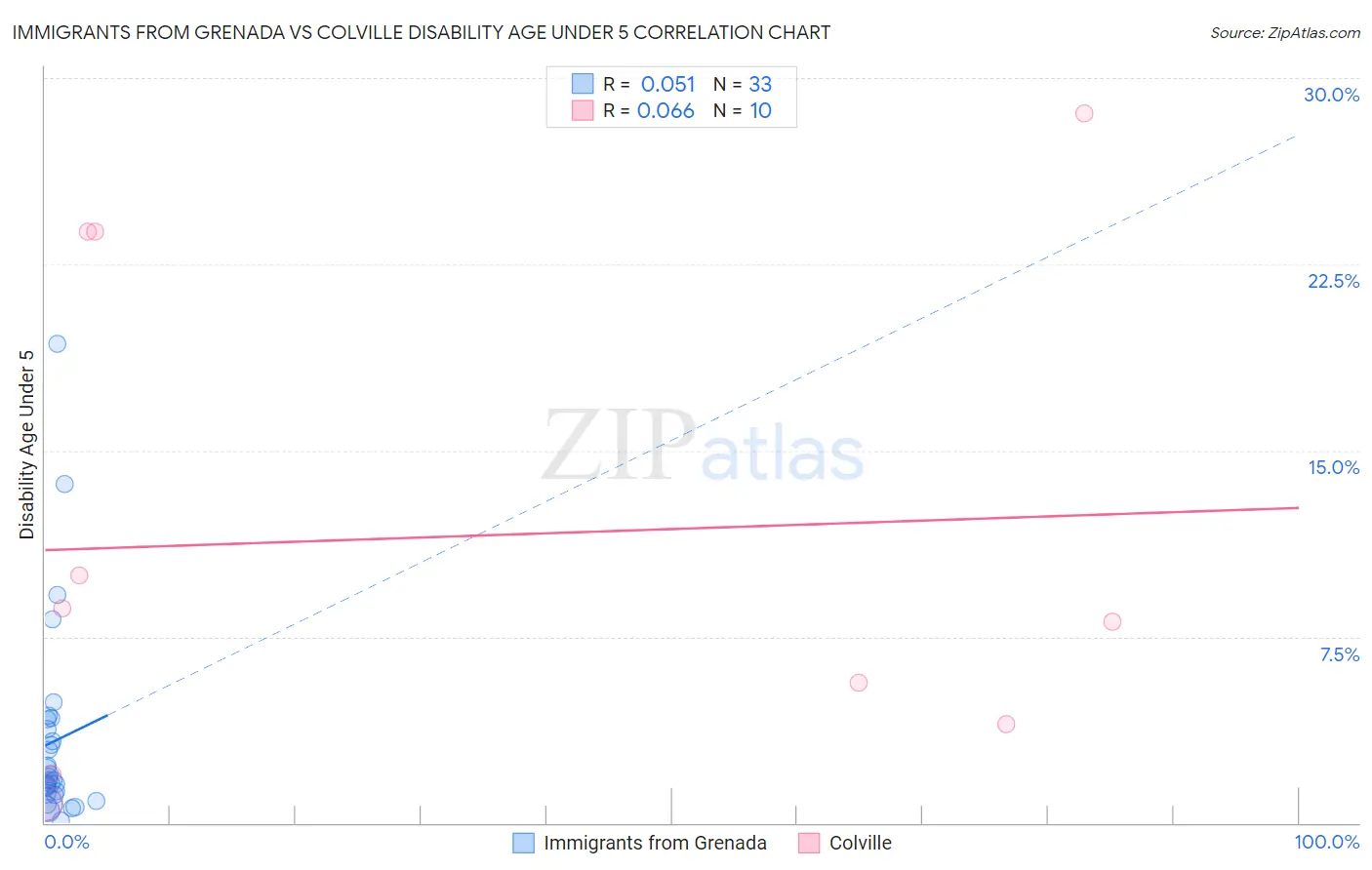 Immigrants from Grenada vs Colville Disability Age Under 5
