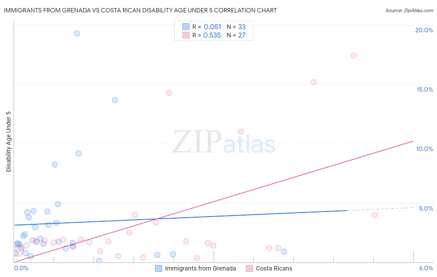 Immigrants from Grenada vs Costa Rican Disability Age Under 5