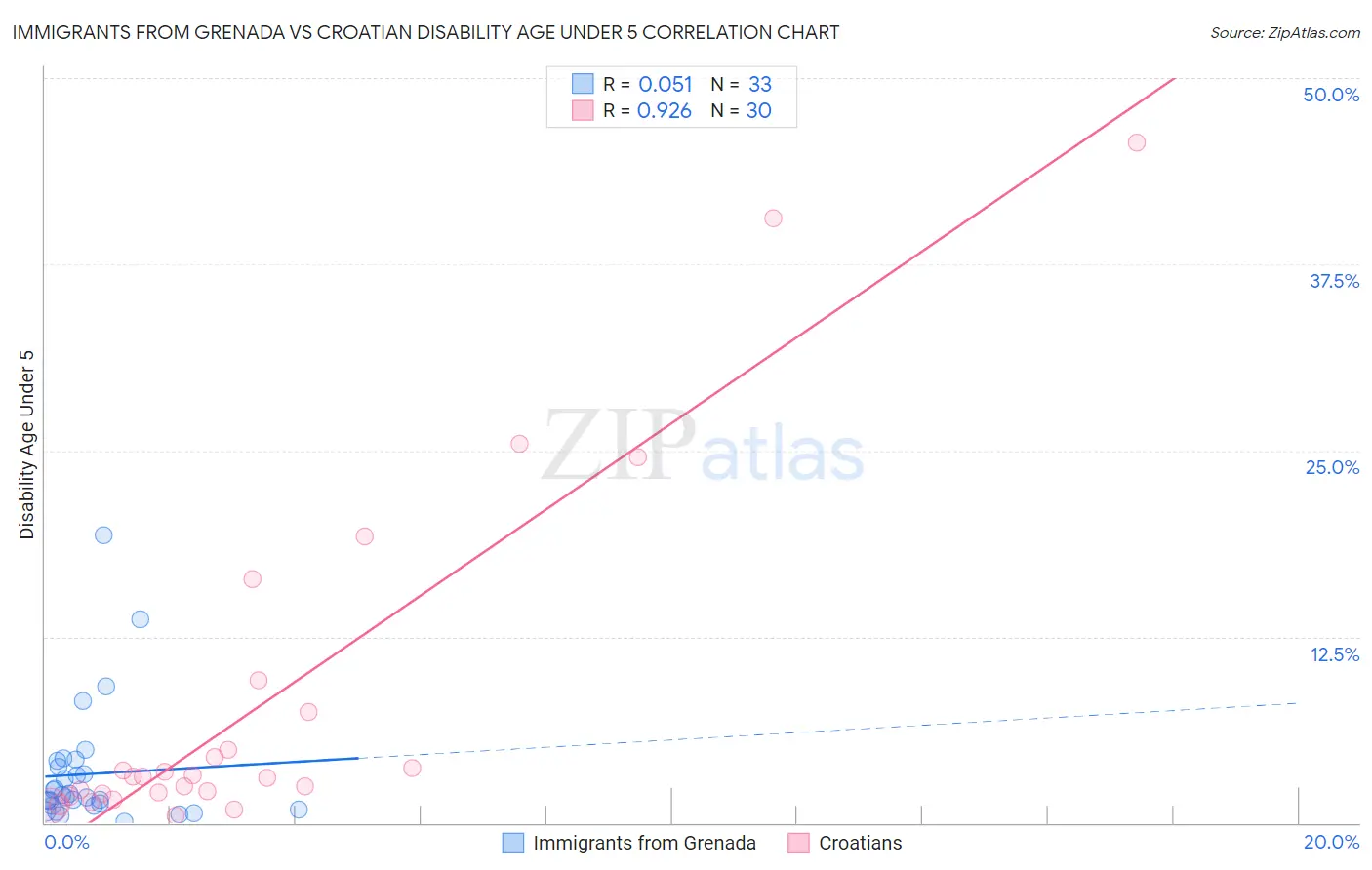 Immigrants from Grenada vs Croatian Disability Age Under 5