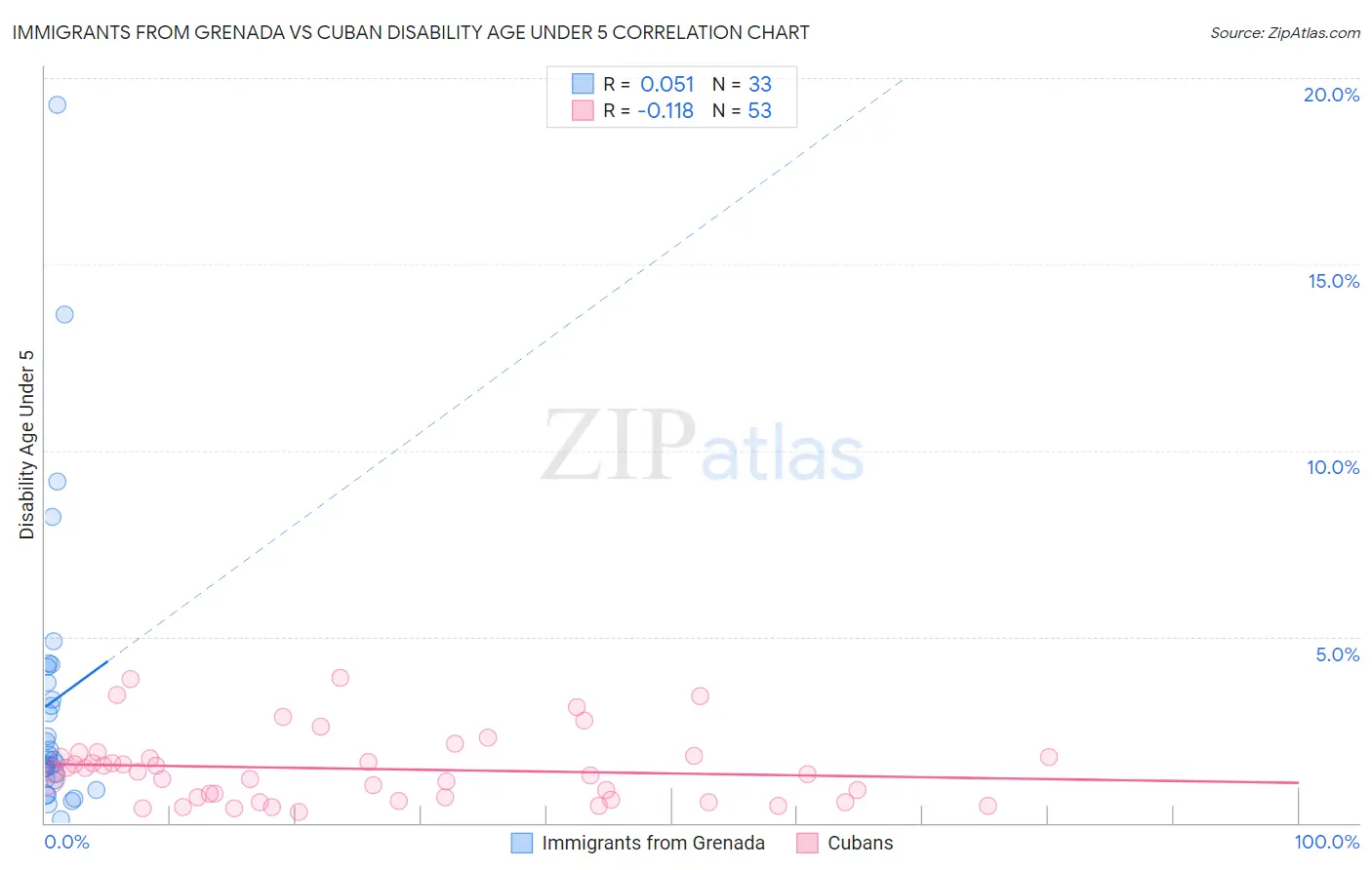 Immigrants from Grenada vs Cuban Disability Age Under 5