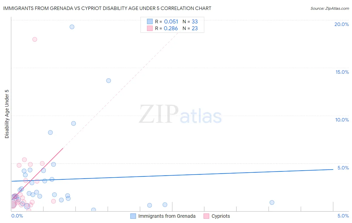 Immigrants from Grenada vs Cypriot Disability Age Under 5